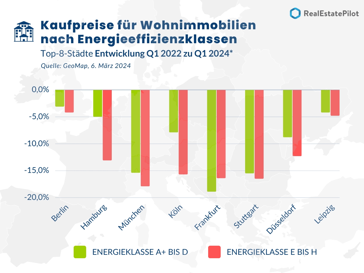 Kaufpreisanalyse 2024: Signifikante Rückgänge auch bei energieeffizienten Wohnimmobilien