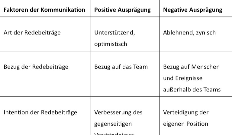 Effektive Methoden zur Verbesserung von Teamkommunikation