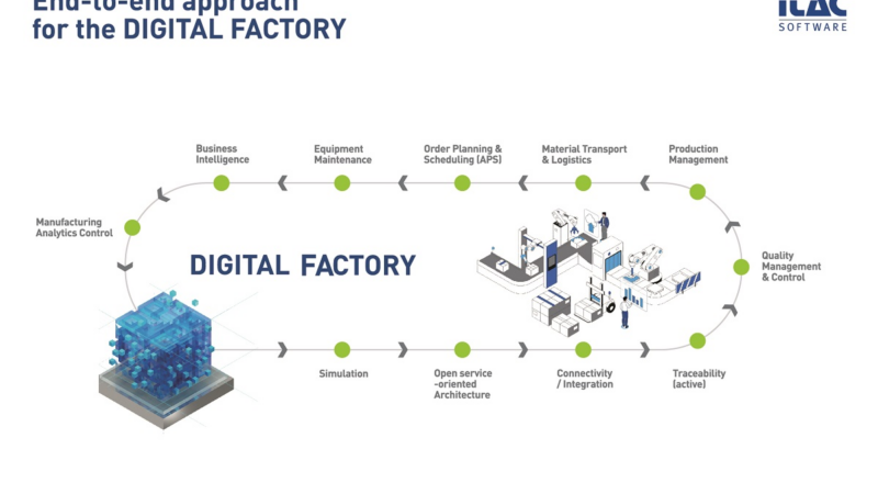 iTAC zeigt auf HANNOVER MESSE: Intelligenz hält Einzug in die Fabriken