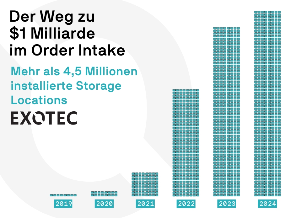 Exotec: 1 Milliarde Dollar Umsatz an verkauften Systemen