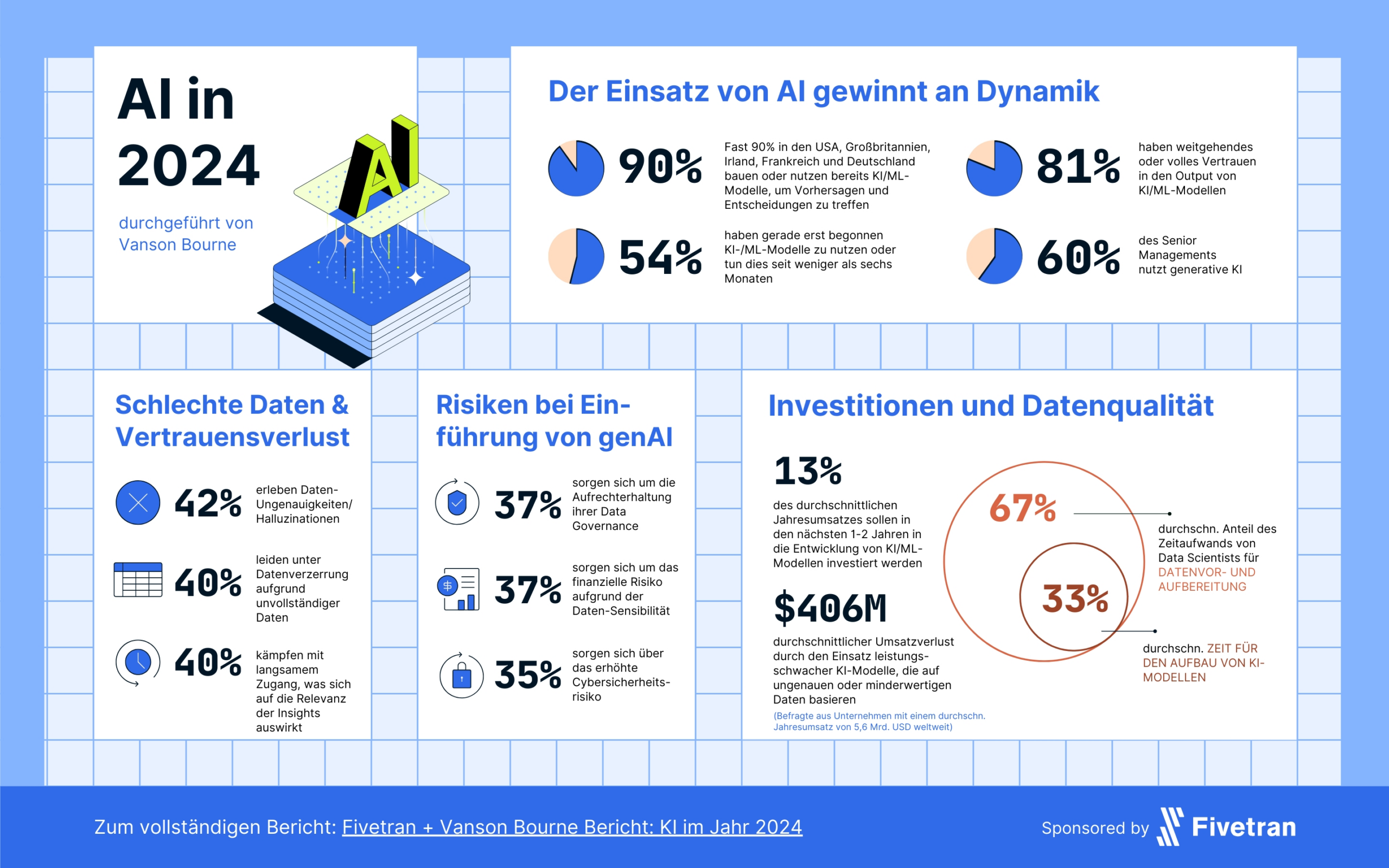 KI weltweit auf dem Durchmarsch, Deutschland gehört zu den Nachzüglern