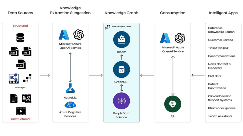 Neo4j Integration in Microsoft Fabric und Azure Open AI Service