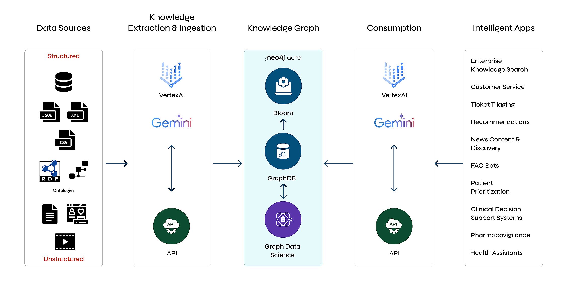 Neo4j stellt GraphRAG-Funktionen in Google Cloud vor