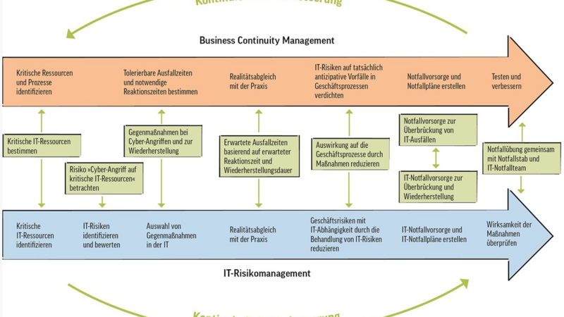 Business Continuity Management neu gedacht: Ganzheitliche Betrachtung von IT- und Geschäftsrisiken mit Controlware