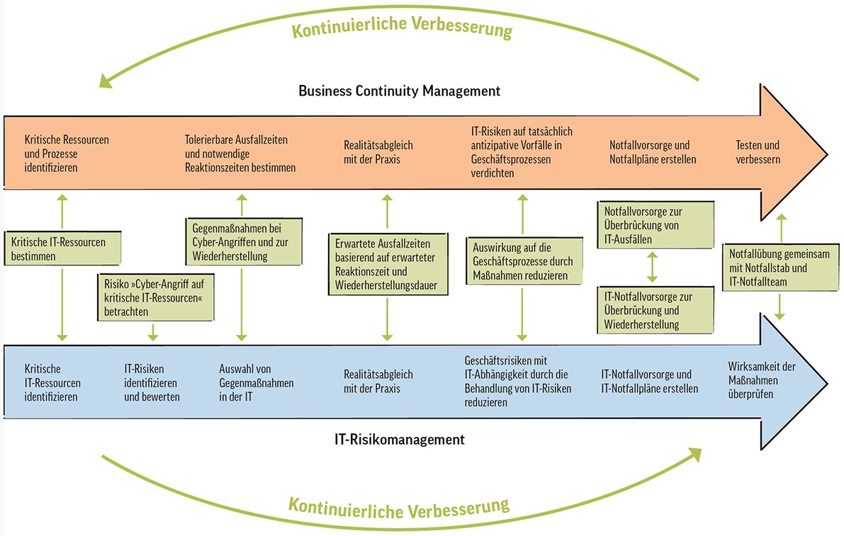 Business Continuity Management neu gedacht: Ganzheitliche Betrachtung von IT- und Geschäftsrisiken mit Controlware