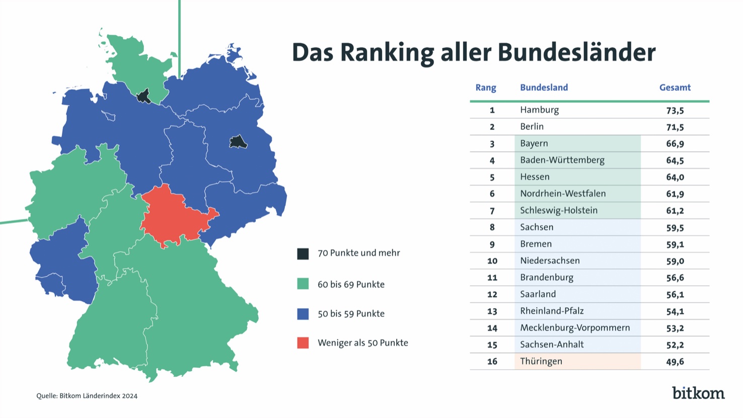 cit-Kunden führend im Bitkom Digitalranking der Bundesländer