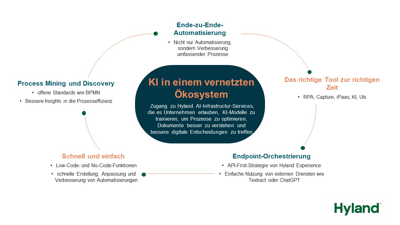 Hyland gibt die Verfügbarkeit von Hyland Experience Automate bekannt