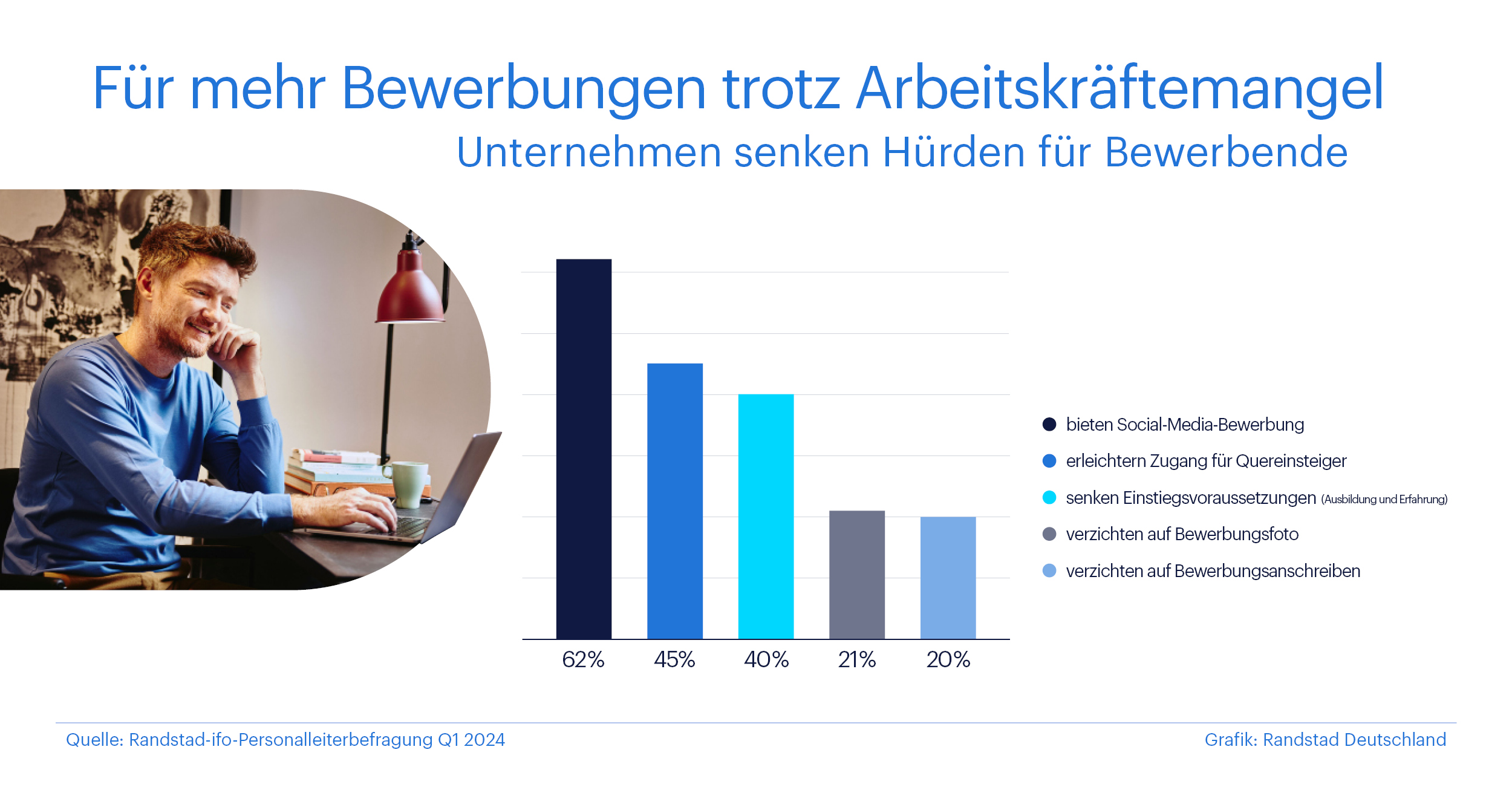 Unternehmen senken Hürden für Bewerbende