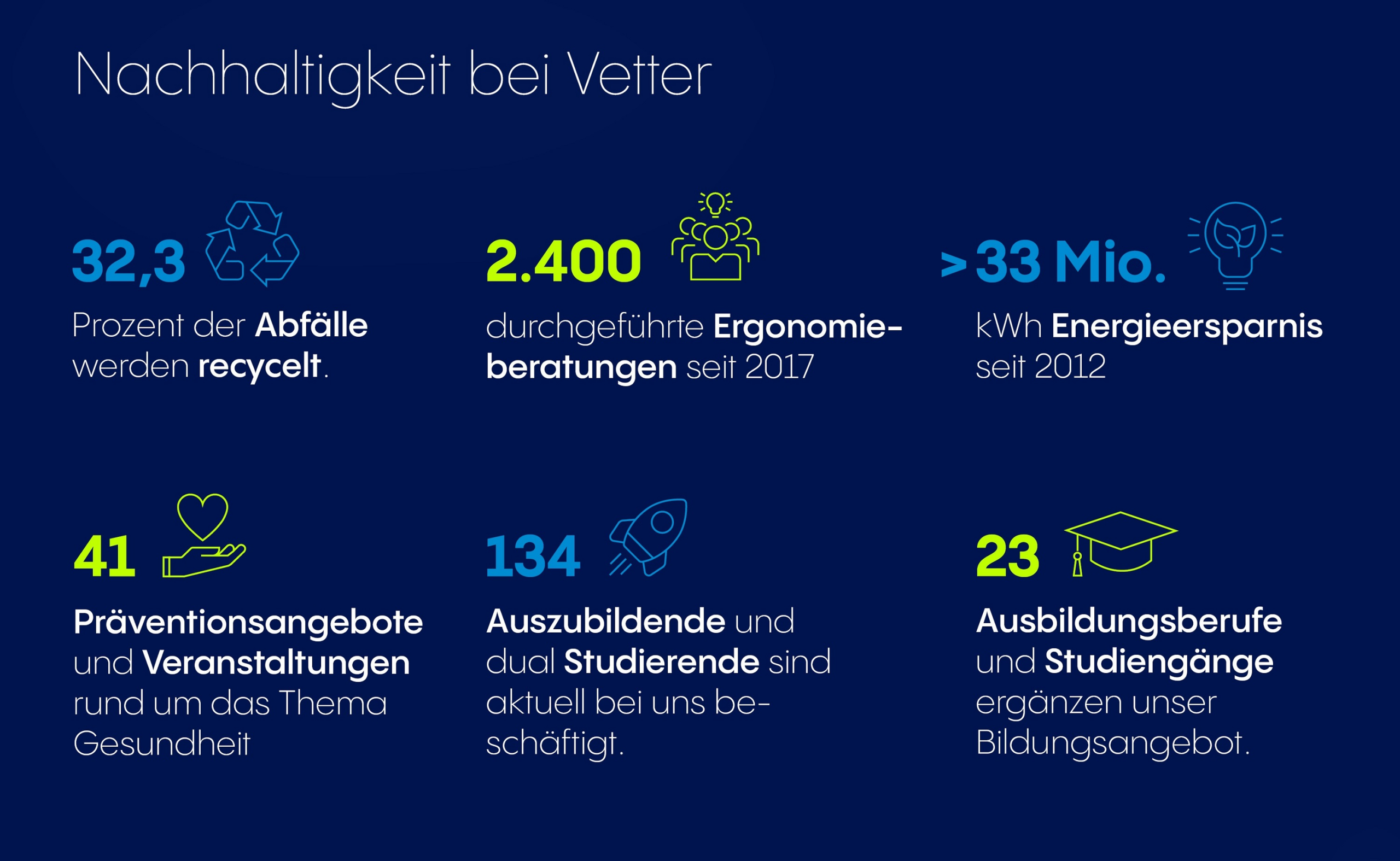 Vetter erfüllt ehrgeizige Nachhaltigkeitsziele