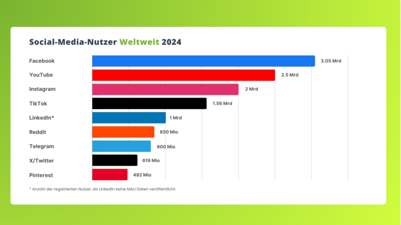 Reichweitenparadies Social Media: 62 Prozent der Weltbevölkerung nutzen soziale Netzwerke