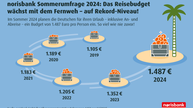 norisbank Sommerumfrage 2024