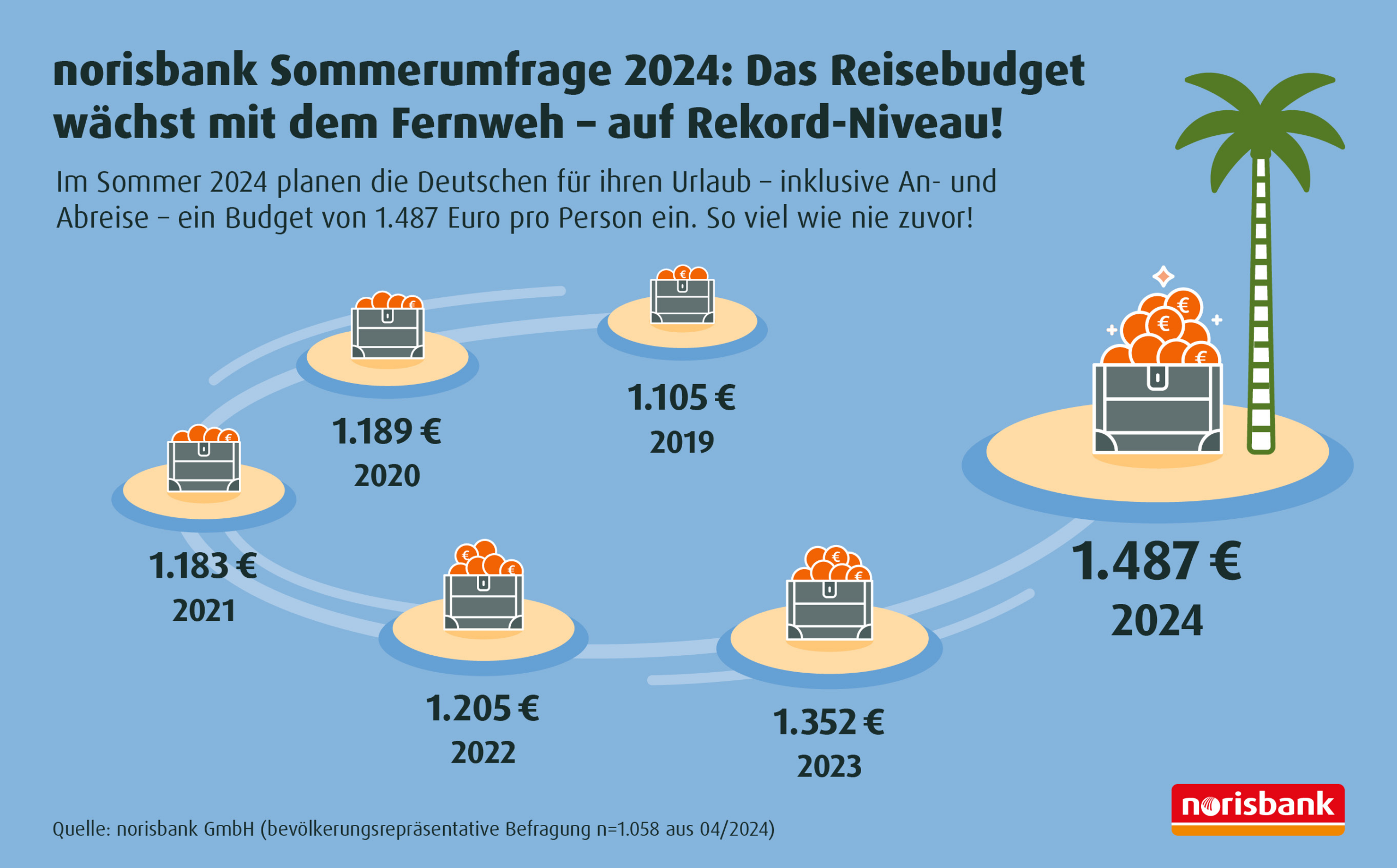 norisbank Sommerumfrage 2024