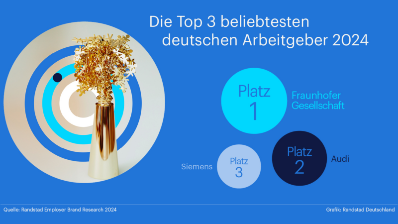 Diese drei Arbeitgeber stehen in Deutschland hoch im Kurs