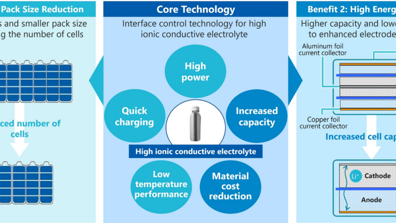 Asahi Kasei erzielt technologischen Durchbruch mit innovativem Elektrolyt