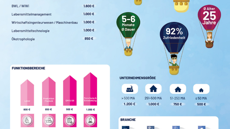 foodjobs.de Gehaltsstudie Praktikum 2024  – Praktikant:innen in der Lebensmittelbranche verdienen durchschnittlich 1.050 EUR brutto im Monat