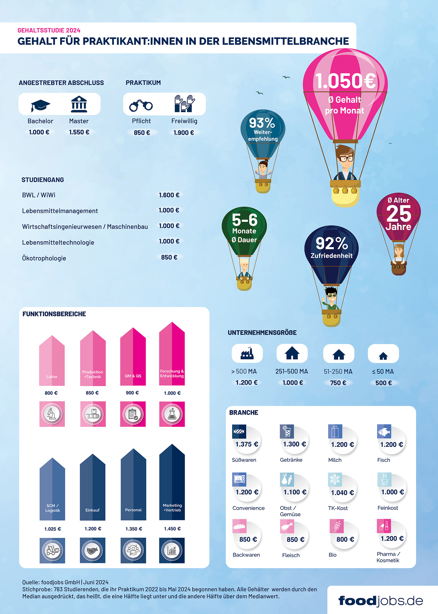 foodjobs.de Gehaltsstudie Praktikum 2024  – Praktikant:innen in der Lebensmittelbranche verdienen durchschnittlich 1.050 EUR brutto im Monat