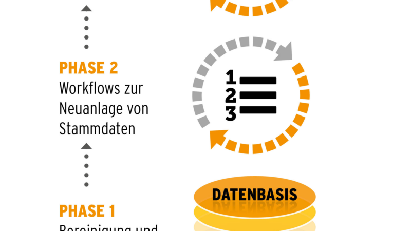 In 3 Schritten zu perfekten Material-Stammdaten