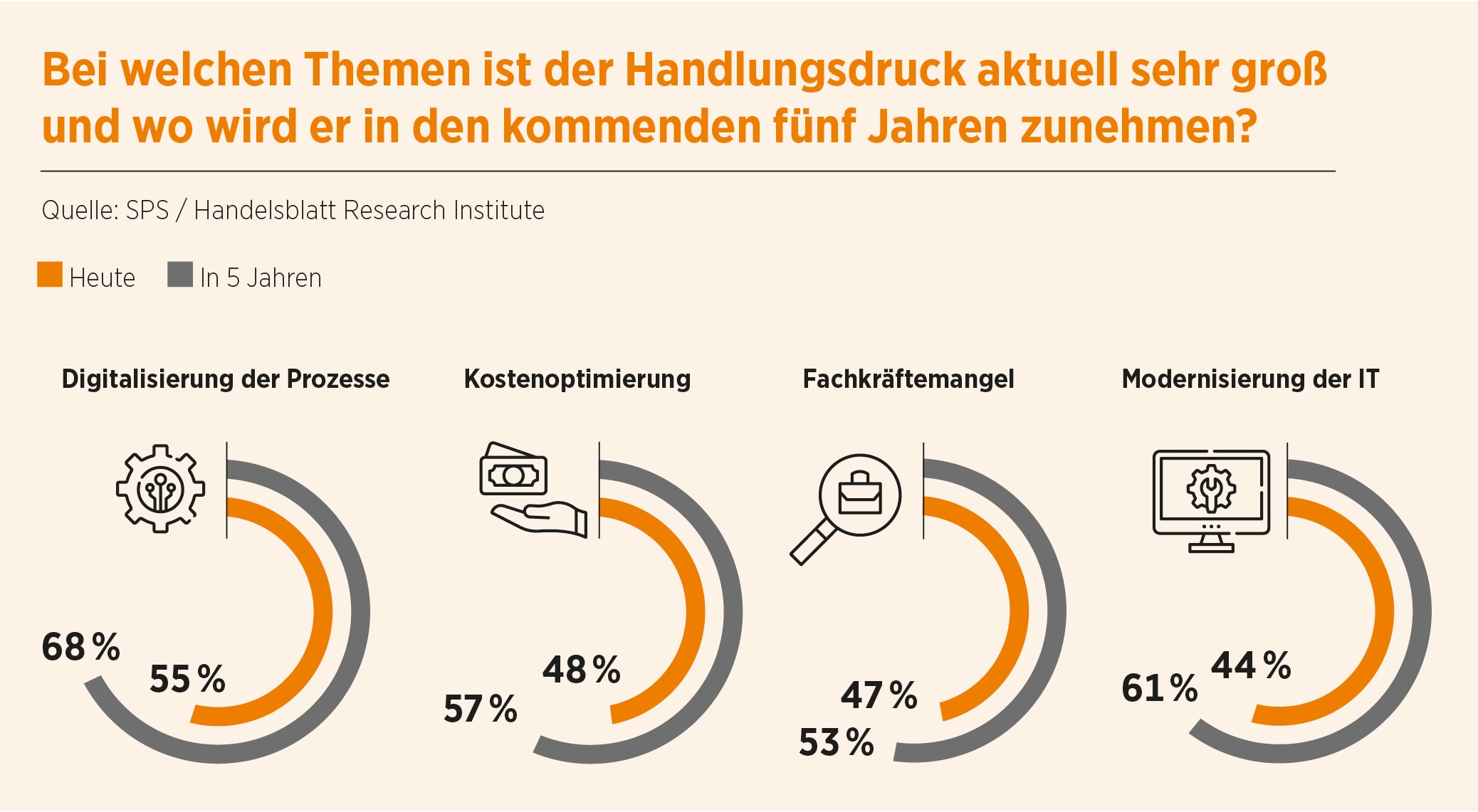 Studie identifiziert Outsourcing als Strategie