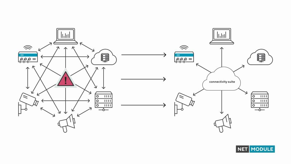 NetModule Connectivity Suite