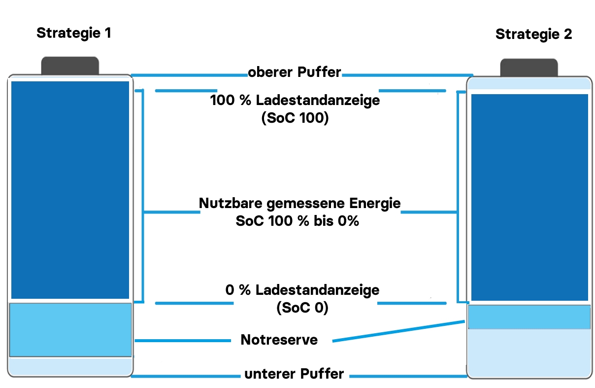 Kann man weiterfahren, wenn EV-Display SoC 0% anzeigt?