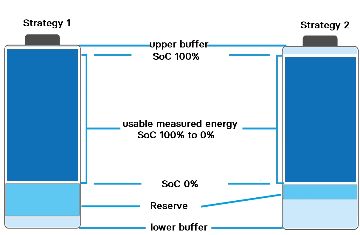 Can you continue driving when the display shows SoC 0%?