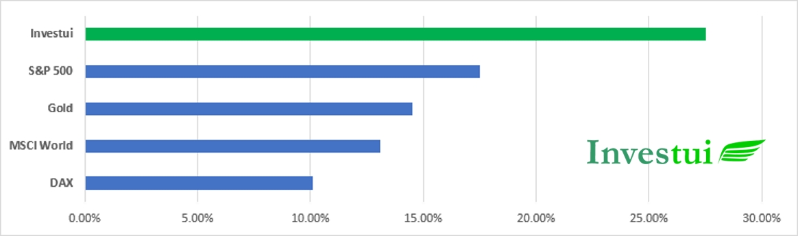 Investui legt fantastisches Halbjahresergebnis von +27,5 Prozent vor