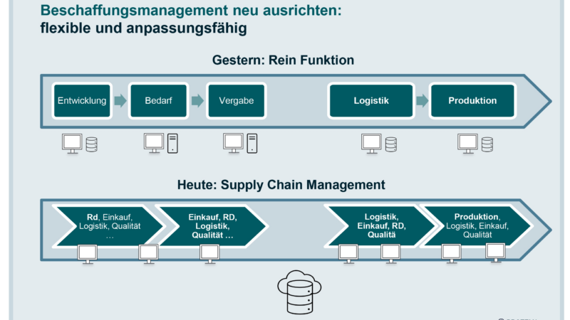 Neue Strategien für robuste Lieferketten – aus den Störungen der letzten Jahre lernen