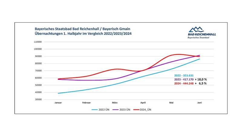 Staatsbad Bad Reichenhall mit Bayerisch Gmain   weiter auf Wachstumskurs