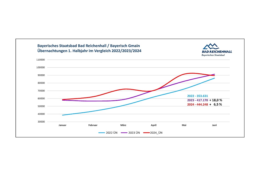 Staatsbad Bad Reichenhall mit Bayerisch Gmain   weiter auf Wachstumskurs