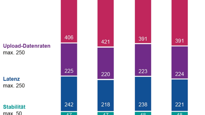 connect Breitband- und Festnetztest 2024: Deutsche Telekom erneut bundesweiter Testsieger, Deutsche Glasfaser regionaler Testsieger