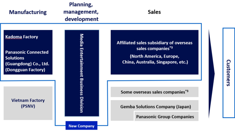 Panasonic Connect plant strategische Kapitalpartnerschaft und Gründung eines neuen Unternehmens im Bereich Projektoren