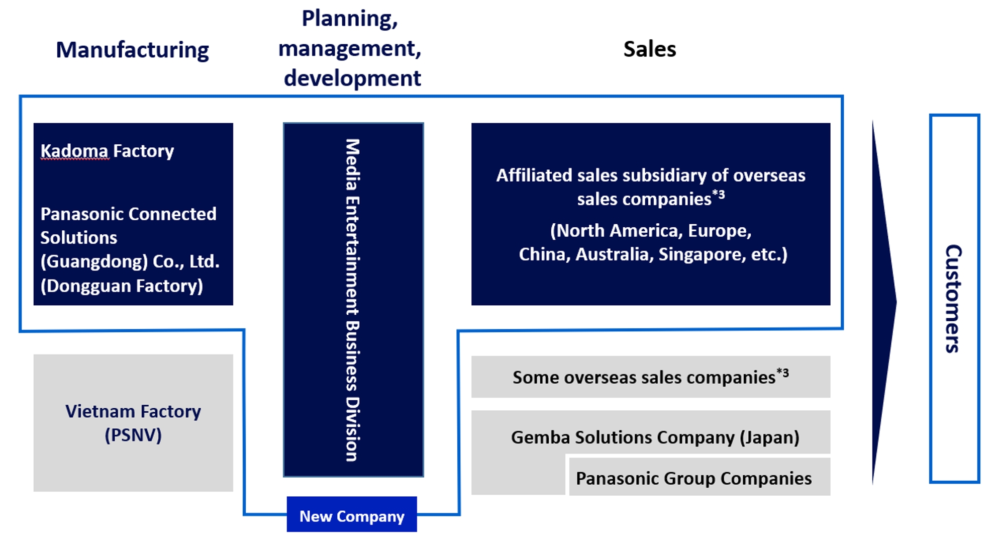 Panasonic Connect plant strategische Kapitalpartnerschaft und Gründung eines neuen Unternehmens im Bereich Projektoren