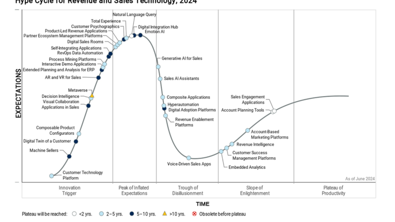 iTAC im „Gartner Hype Cycle 2024“ als Sample Vendor für „Composite Applications“ positioniert