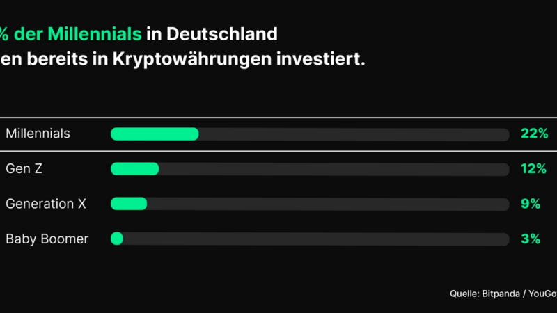 Krypto-Optimismus: Immer mehr junge Deutsche planen in Krypto zu investieren