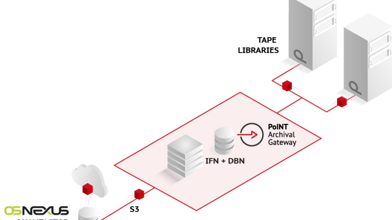 S3-to-Tape für die SDS-Lösung OSNexus QuantaStor mit PoINT Archival Gateway