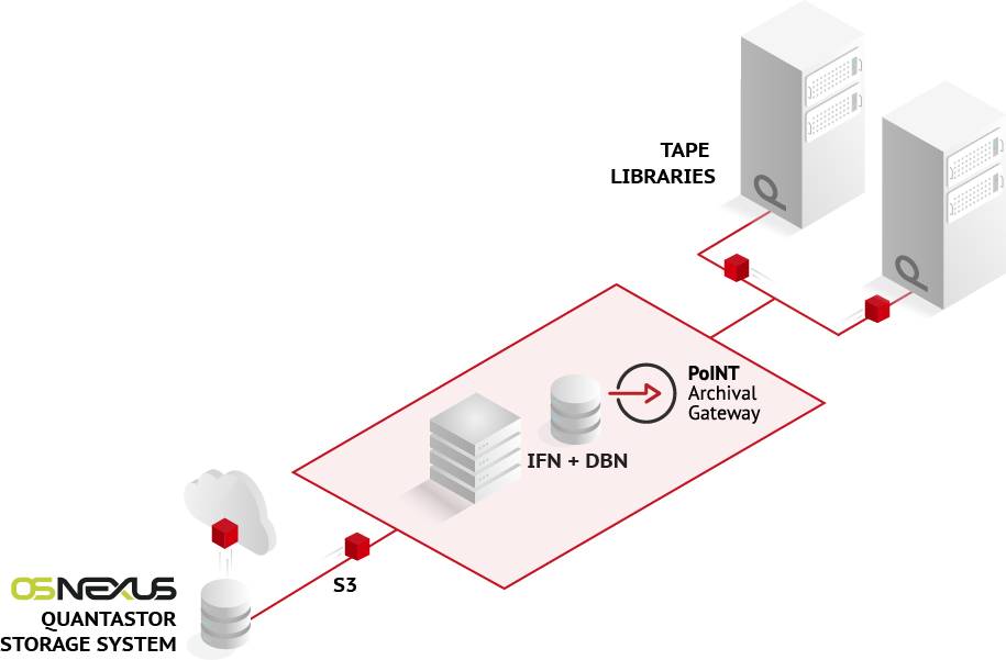 S3-to-Tape für die SDS-Lösung OSNexus QuantaStor mit PoINT Archival Gateway