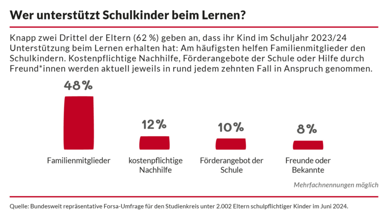 Jeder zweite Elternteil unterstützt beim Lernen