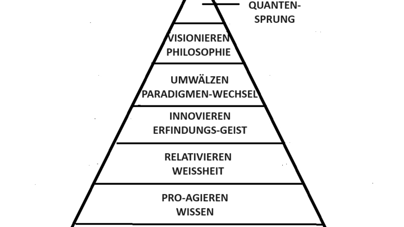DIE DENK-PYRAMIDE bzw DIE SEIN-PYRAMIDE – COGITO ERGO SUM