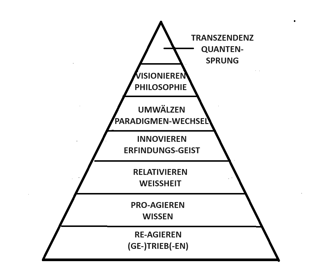 DIE DENK-PYRAMIDE bzw DIE SEIN-PYRAMIDE – COGITO ERGO SUM