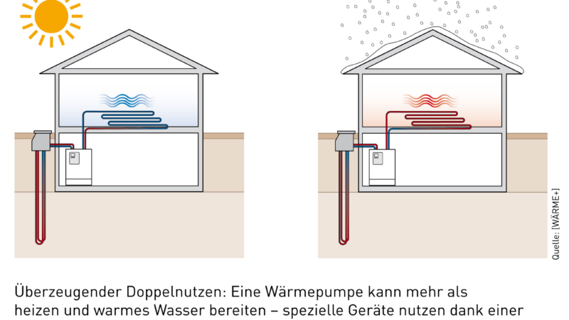 Was macht eine Wärmepumpe im Sommer? Sie kühlt!