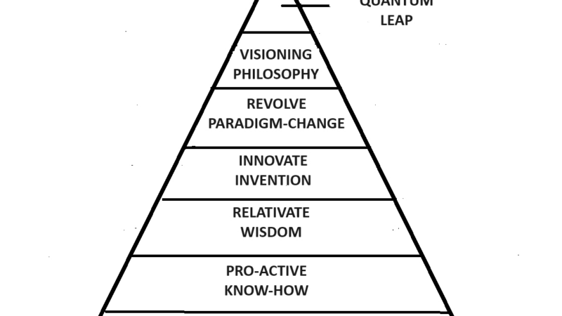 The Think-/Be-Pyramid – From Re-Action to Transcendency