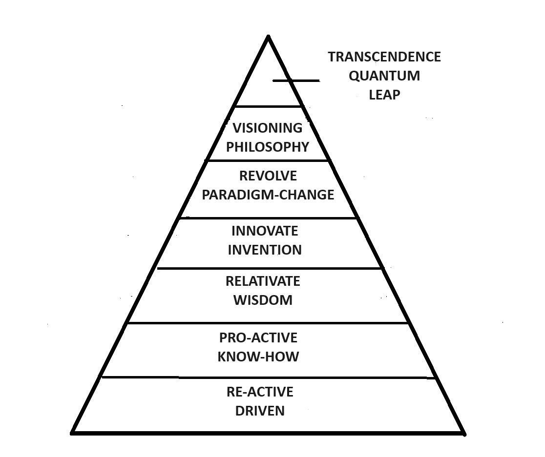 The Think-/Be-Pyramid – From Re-Action to Transcendency