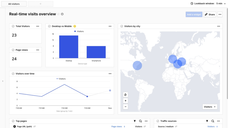 Piwik PRO: Realtime-Dashboards für Sofort-Analysen