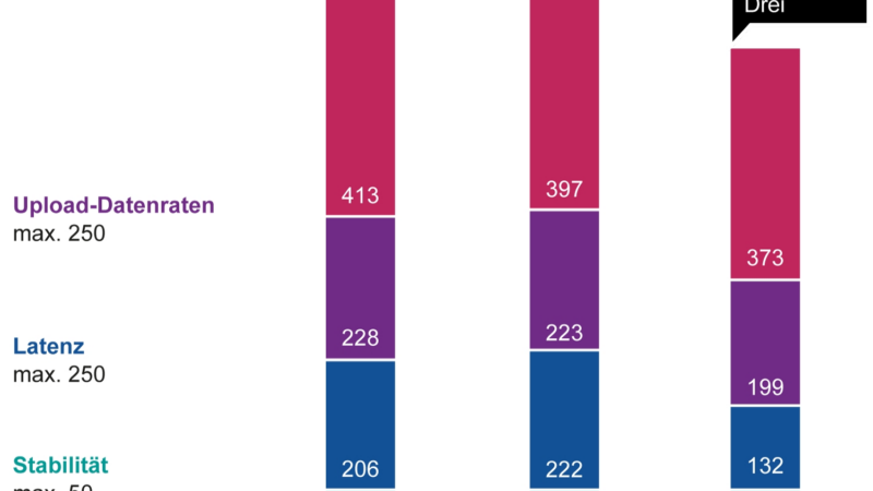 connect Breitband- und Festnetztest 2024 kürt Magenta Telekom zum bundesweiten Testsieger, Liwest zum regionalen Testsieger in Österreich