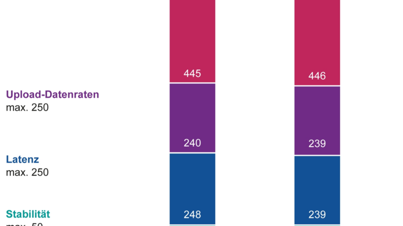 connect Breitband- und Festnetztest 2024 zeigt extrem hohes Leistungsniveau in der Schweiz