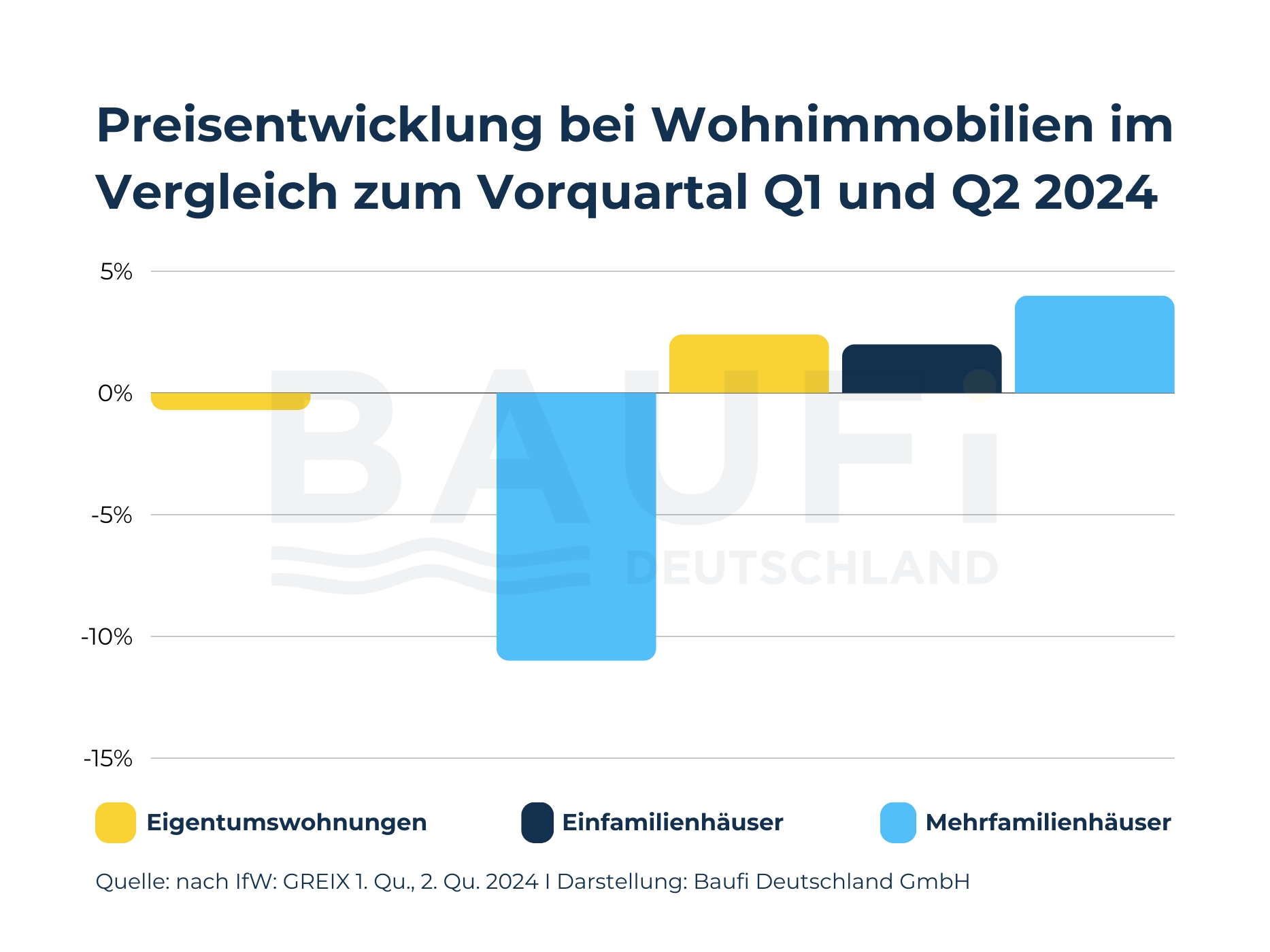 Baufi Deutschland: Trendwende am Immobilienmarkt 2024