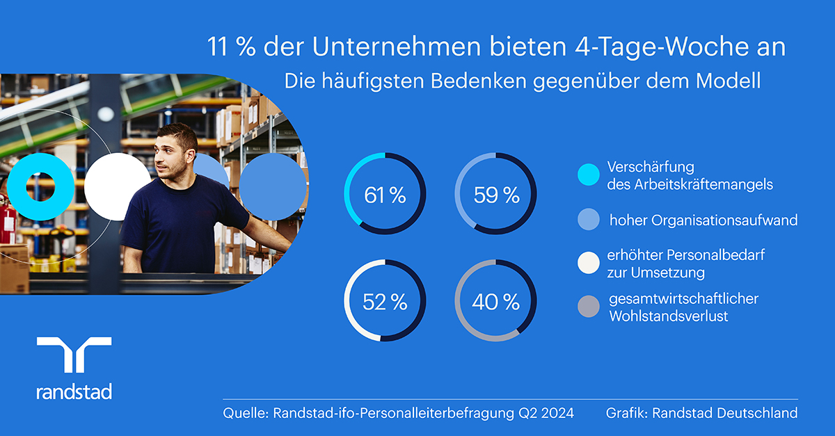 4-Tage-Woche für die meisten Betriebe derzeit keine Option