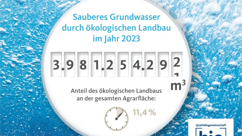 Vier Milliarden Kubikmeter sauberes Wasser – Bio-Wasseruhr zeigt Nutzen der deutschen Ökolandwirtschaft für die Gesellschaft