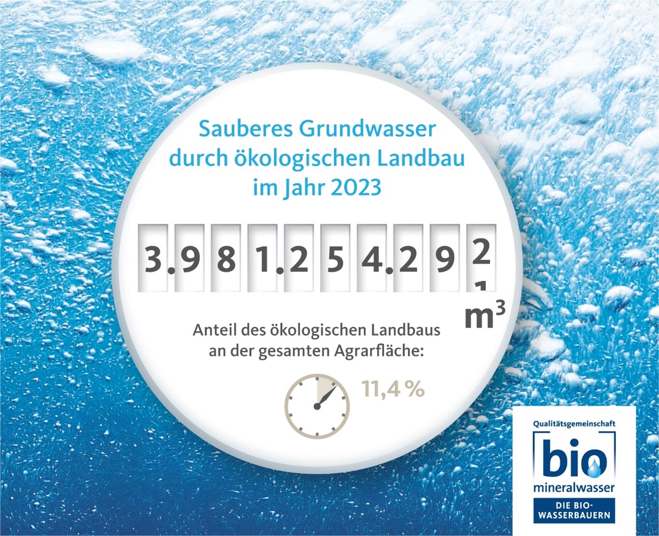 Vier Milliarden Kubikmeter sauberes Wasser – Bio-Wasseruhr zeigt Nutzen der deutschen Ökolandwirtschaft für die Gesellschaft