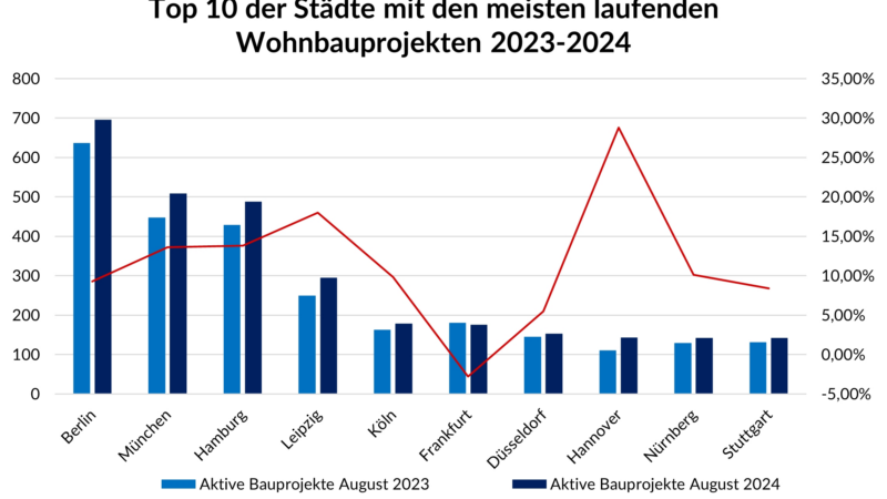 Wohnungsbau 2024: Wo wird in Deutschland am meisten gebaut?